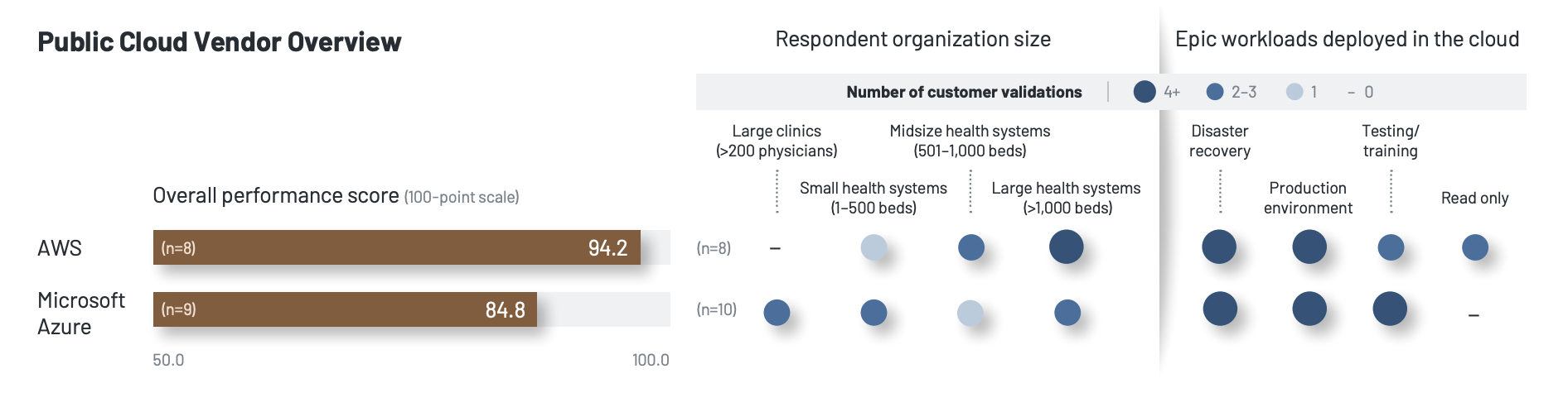 KLAS: Epic in the Public Cloud Impact, Scalability and Satisfaction